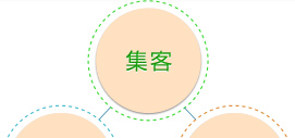 集客・知識・場